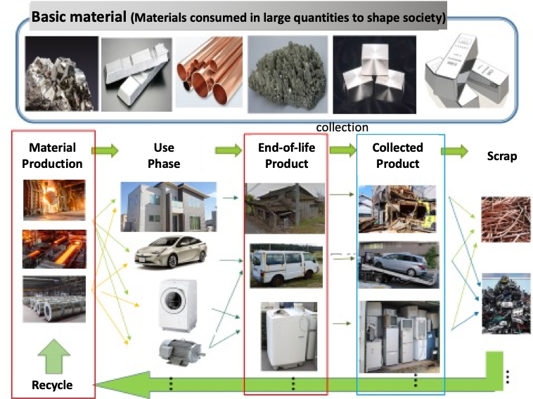 Material flow analysis (MFA) for recycling basic materials