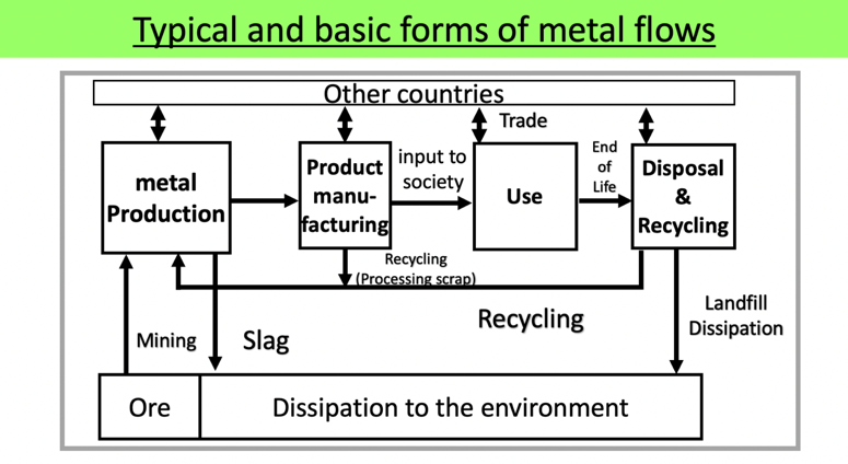 Conceptual diagram of material life cycle