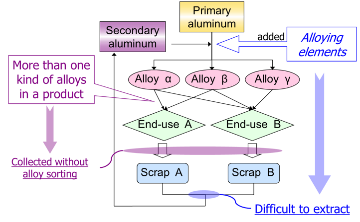 Elucidation of the pathways of contamination of impurity elements during recycling and future prediction of enrichment