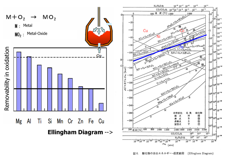 Ellingham Diagram