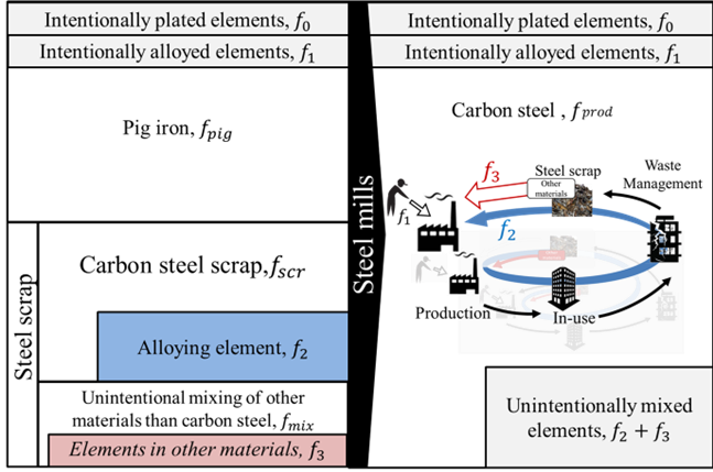 Recycling model of iron net material assuming recycling in steady state