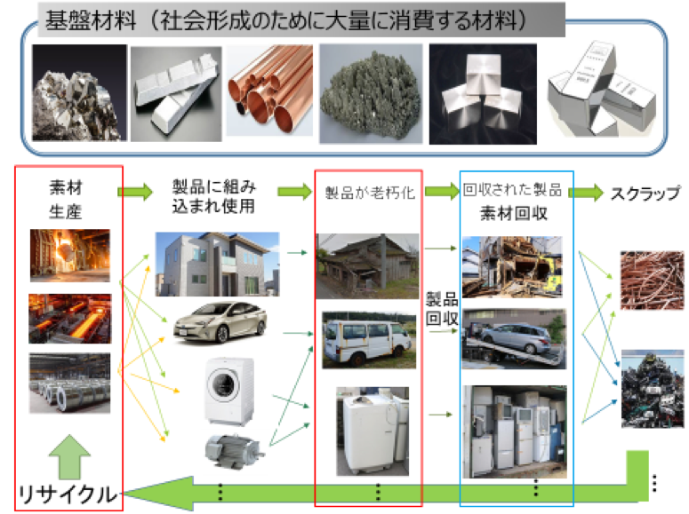 基盤材料のリサイクルを考慮したマテリアルフロー分析