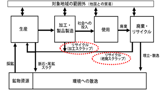 素材ライフサイクルの概念図