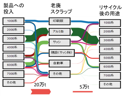 アルミの圧延材のスクラップを含めたマテリアルフロー