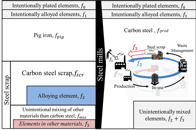 定常状態でのリサイクルを想定した鉄網材の循環利用モデル