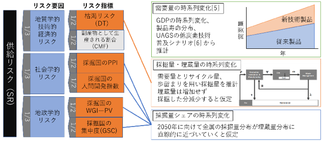 供給リスク